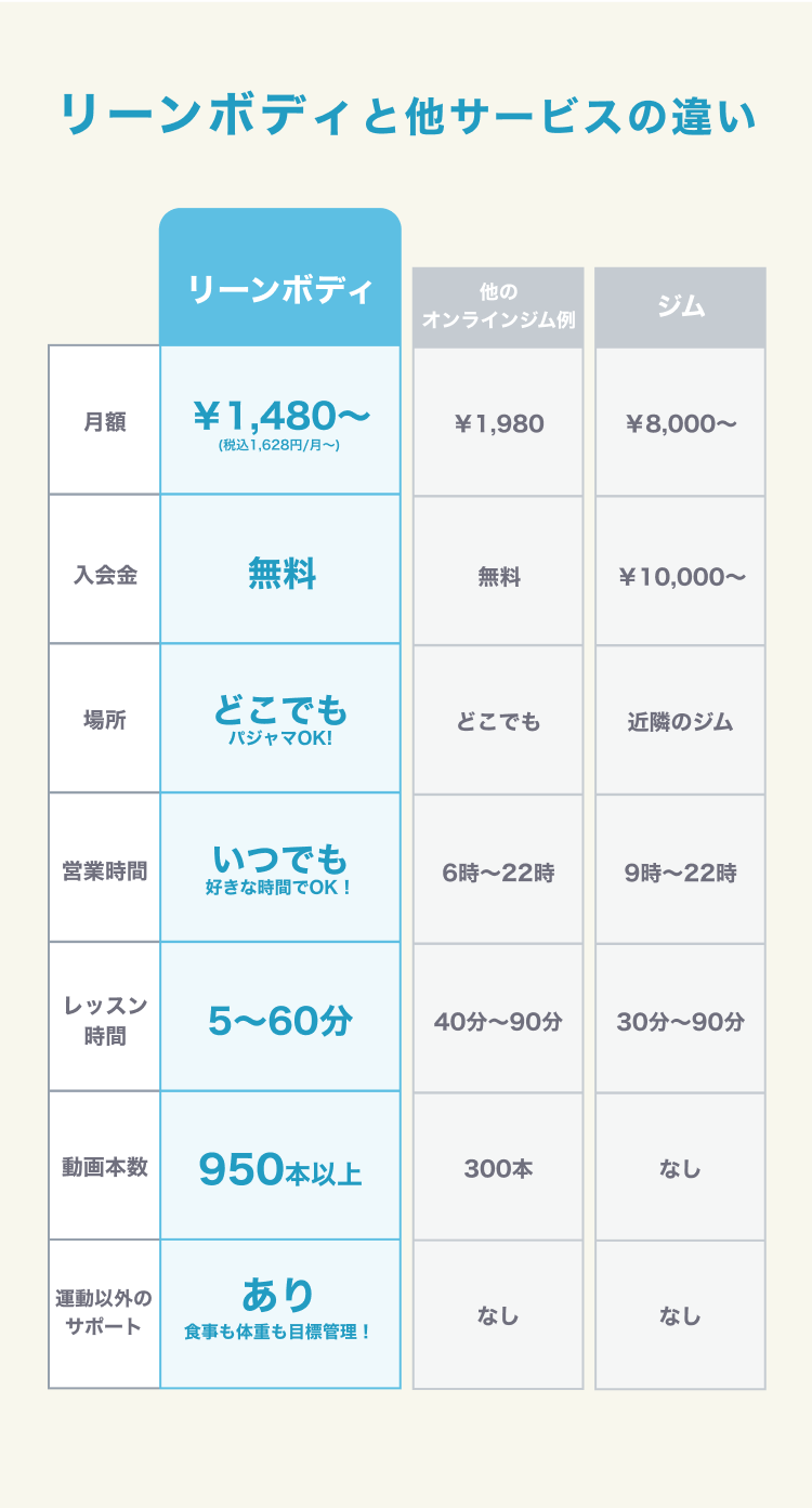 リーンボディとジムの違い