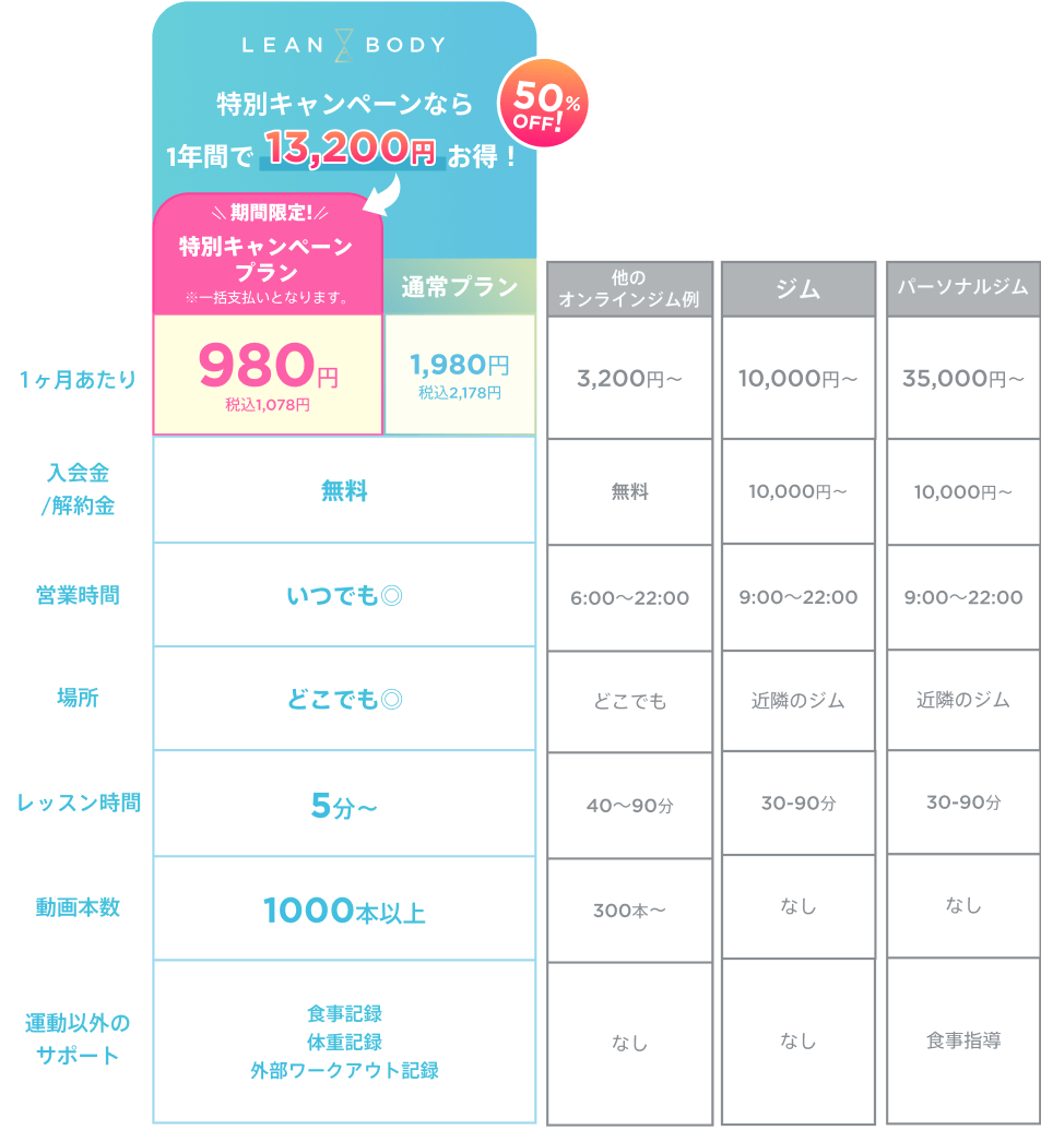 lean bodyと他サービスの違い