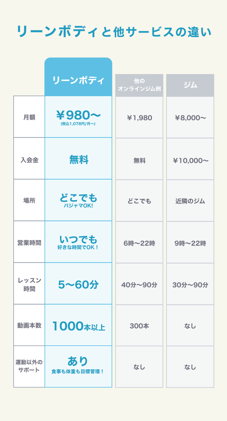 リーンボディとジムの違い