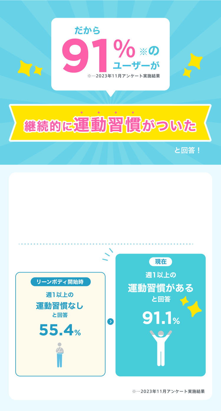 リーンボディが全力でサポートするからひとりでは続かなかったあなたも健康習慣が身につく