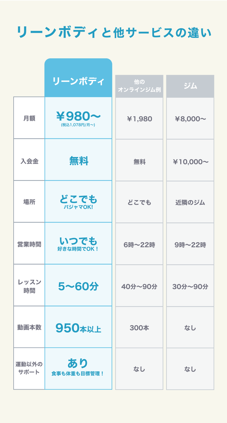 リーンボディとジムの違い